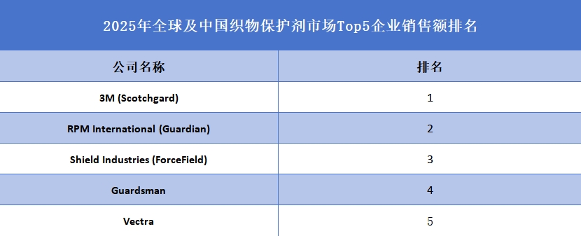 全球及中國織物保護(hù)劑市場(chǎng)Top5企業(yè)營(yíng)收排名