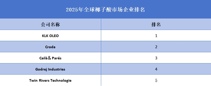 2025年全球椰子酸市場企業(yè)排名