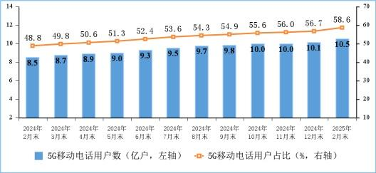 電信用戶發(fā)展情況