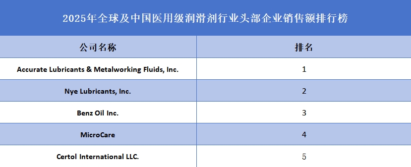 醫(yī)用級(jí)潤(rùn)滑劑品牌排名