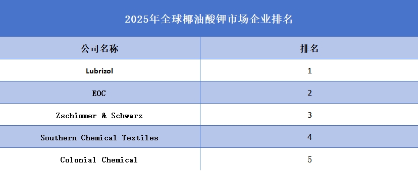 2025年全球椰油酸鉀市場企業(yè)排名