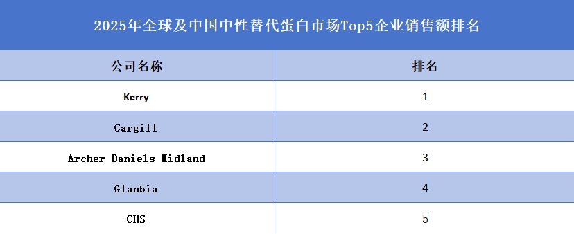 全球中性替代蛋白行業(yè)排行榜