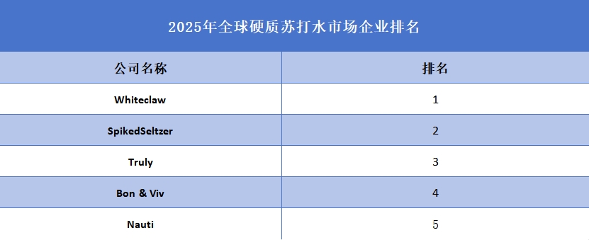 2025年全球硬質蘇打水市場企業(yè)排名
