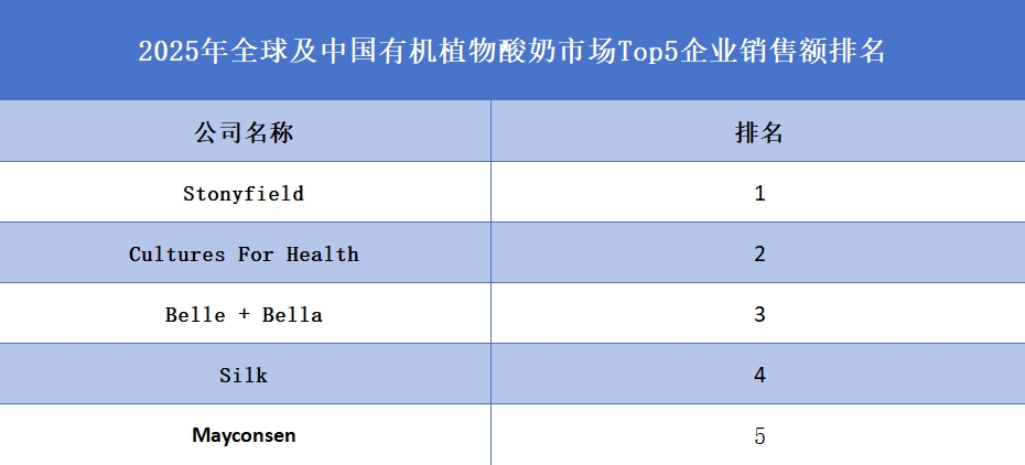 2025年全球及中國有機植物酸奶市場Top5企業(yè)銷售額排名