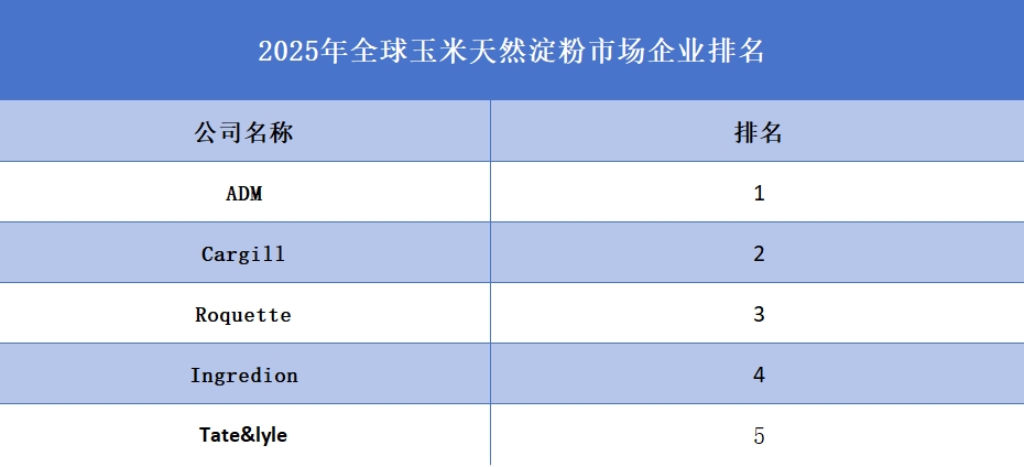 2025年全球玉米天然淀粉市場企業(yè)排名