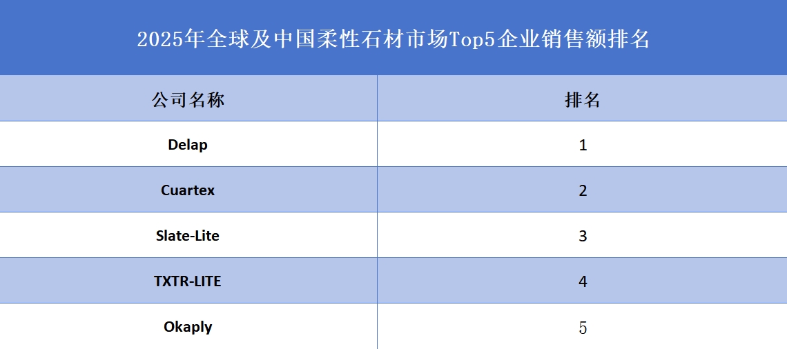 全球及中國柔性石材市場(chǎng)Top5企業(yè)營(yíng)收排名