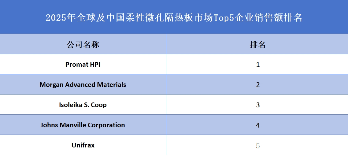 2025年全球及中國柔性微孔隔熱板市場Top5企業(yè)銷售額排名
