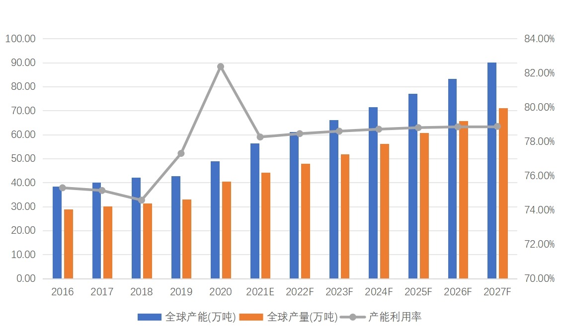 在全球市場中，亞太地區(qū)是最大市場，中國在其中占據(jù)重要地位，全球市場競爭激烈且集中度較低，中國市場規(guī)模呈現(xiàn)波動增長態(tài)勢，供需在特殊時期和細分市場存在結(jié)構(gòu)不平衡，進出口受疫情和國際市場變化影響明顯。 一、總體規(guī)模分析? 1、產(chǎn)能、產(chǎn)量與產(chǎn)能利用率? 近年來，全球熔噴無紡布的產(chǎn)能、產(chǎn)量呈現(xiàn)出復(fù)雜的變化態(tài)勢。從產(chǎn)能方面來看，隨著市場需求的波動以及技術(shù)的不斷進步，熔噴無紡布產(chǎn)能處于動態(tài)調(diào)整之中。2020 - 2021 年，受新冠疫情影響，口罩等防護用品需求激增，全球熔噴無紡布產(chǎn)能迅速擴張，眾多企業(yè)紛紛加大投資，新建或擴建生產(chǎn)線，以滿足市場對熔噴無紡布的巨大需求。疫情后期，隨著口罩需求逐漸回歸常態(tài)，部分產(chǎn)能出現(xiàn)閑置，產(chǎn)能增長速度有所放緩，預(yù)計在未來幾年，隨著新興應(yīng)用領(lǐng)域的不斷拓展，如環(huán)保過濾、工業(yè)擦拭等領(lǐng)域?qū)θ蹏姛o紡布需求的增加，產(chǎn)能有望保持一定的增長態(tài)勢，但是增長幅度相對較為平穩(wěn)。 2020年，全球熔噴無紡布市場總產(chǎn)量達到40.41萬噸，且2020年到2027年將以8.39%的復(fù)合增長率增長。分析師預(yù)測，熔噴無紡布在個人衛(wèi)生產(chǎn)品中的應(yīng)用不斷增加以及醫(yī)療保健行業(yè)不斷增長的產(chǎn)品需求將推動該市場繼續(xù)增長。 2.2 主要地區(qū)分析? 全球熔噴無紡布市場在地區(qū)分布上存在顯著差異，亞太地區(qū)是全球最大的熔噴無紡布市場，約占全球市場份額的 60%，這主要得益于該地區(qū)龐大的人口基數(shù)、快速發(fā)展的經(jīng)濟以及不斷增長的工業(yè)和醫(yī)療衛(wèi)生需求，中國作為亞太地區(qū)的主要經(jīng)濟體，是全球最大的熔噴無紡布生產(chǎn)和消費國。中國在疫情期間迅速擴大產(chǎn)能，不僅滿足了國內(nèi)需求，還成為全球熔噴無紡布的重要供應(yīng)方，此外，印度、日本、韓國等國家和地區(qū)的市場需求也在不斷增長，推動了亞太地區(qū)熔噴無紡布市場的發(fā)展。? 北美地區(qū)是全球第二大熔噴無紡布市場，占全球市場份額的 20% 左右。美國是北美地區(qū)的主要市場，其先進的醫(yī)療體系、嚴格的環(huán)保法規(guī)以及發(fā)達的工業(yè)，使得熔噴無紡布在醫(yī)療、環(huán)保過濾、工業(yè)擦拭等領(lǐng)域有著廣泛的應(yīng)用。加拿大等其他國家也對熔噴無紡布有一定的需求，但是市場規(guī)模相對較小。? 歐洲地區(qū)在全球熔噴無紡布市場中占據(jù)重要地位，約占全球市場份額的 16%。歐洲擁有先進的制造業(yè)和嚴格的環(huán)保標準，對熔噴無紡布的質(zhì)量和性能要求較高。德國、英國、法國等國家是歐洲地區(qū)的主要市場，熔噴無紡布在醫(yī)療衛(wèi)生、汽車制造、空氣凈化等領(lǐng)域應(yīng)用廣泛。 其他地區(qū)，如拉丁美洲、中東和非洲，市場規(guī)模相對較小，但是增長潛力較大。拉丁美洲地區(qū)經(jīng)濟的逐步發(fā)展以及對醫(yī)療衛(wèi)生和工業(yè)產(chǎn)品需求的增加，使得熔噴無紡布市場呈現(xiàn)出一定的增長態(tài)勢。中東和非洲地區(qū)，隨著基礎(chǔ)設(shè)施建設(shè)的推進以及醫(yī)療衛(wèi)生條件的改善，對熔噴無紡布的需求也在逐漸上升，預(yù)計未來，這些地區(qū)的市場份額將逐步擴大。? 3、市場競爭格局? 全球熔噴無紡布市場競爭較為激烈，市場集中度相對較低。目前，全球主要的熔噴無紡布生產(chǎn)企業(yè)包括 Magnera、Mogul、Kimberly - Clark（金佰利）、Monadnock Non - Woven、Ahlstrom - Munksj&ouml;、Toray（東麗）、Freudenberg（科德寶）等。2024 年，全球排名前三的公司合計占據(jù)約 12% 的市場份額，表明該行業(yè)高度分散，擁有眾多區(qū)域性和專業(yè)性生產(chǎn)商。? Magnera 是一家在熔噴無紡布領(lǐng)域具有較高知名度的企業(yè)，其產(chǎn)品涵蓋了多個應(yīng)用領(lǐng)域，以高質(zhì)量和創(chuàng)新的產(chǎn)品設(shè)計著稱。Mogul 在熔噴無紡布生產(chǎn)方面擁有先進的技術(shù)和設(shè)備，產(chǎn)品性能穩(wěn)定，在工業(yè)過濾、醫(yī)療衛(wèi)生等領(lǐng)域有廣泛的市場份額 。Kimberly - Clark 作為全球知名的消費品公司，其生產(chǎn)的熔噴無紡布在衛(wèi)生用品領(lǐng)域，如嬰兒尿布、婦女衛(wèi)生巾等方面具有很強的市場競爭力，憑借強大的品牌影響力和廣泛的銷售渠道，占據(jù)了一定的市場份額。? 這些主要企業(yè)在市場競爭中采取了多種策略。一方面，不斷加大研發(fā)投入，開發(fā)新產(chǎn)品和新技術(shù)，以滿足不同客戶的需求。例如，一些企業(yè)研發(fā)出了具有更高過濾效率、更好抗菌性能的熔噴無紡布產(chǎn)品，以適應(yīng)醫(yī)療衛(wèi)生領(lǐng)域?qū)Ω咂焚|(zhì)防護材料的需求。另一方面，通過優(yōu)化生產(chǎn)工藝、提高生產(chǎn)效率來降低成本，從而在價格上取得競爭優(yōu)勢。同時，加強品牌建設(shè)和市場推廣，拓展銷售渠道，提高市場份額也是企業(yè)常用的競爭策略。一些企業(yè)通過與下游企業(yè)建立長期合作關(guān)系，穩(wěn)定客戶資源，保障產(chǎn)品的銷售。此外，部分企業(yè)還通過并購、合作等方式，整合資源，擴大生產(chǎn)規(guī)模，提升企業(yè)的綜合競爭力。 圖：全球熔噴無紡布產(chǎn)能、產(chǎn)量、產(chǎn)能利用率及發(fā)展趨勢（2016-2027年）