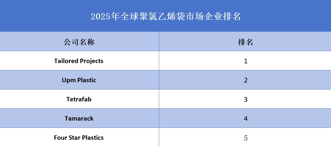 2025年全球聚氯乙烯袋市場企業(yè)排名