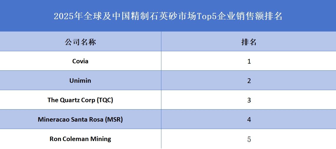 2025年全球及中國精制石英砂市場Top5企業(yè)銷售額排名