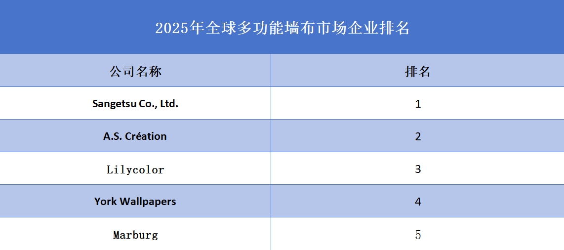2025年全球多功能墻布市場企業(yè)排名
