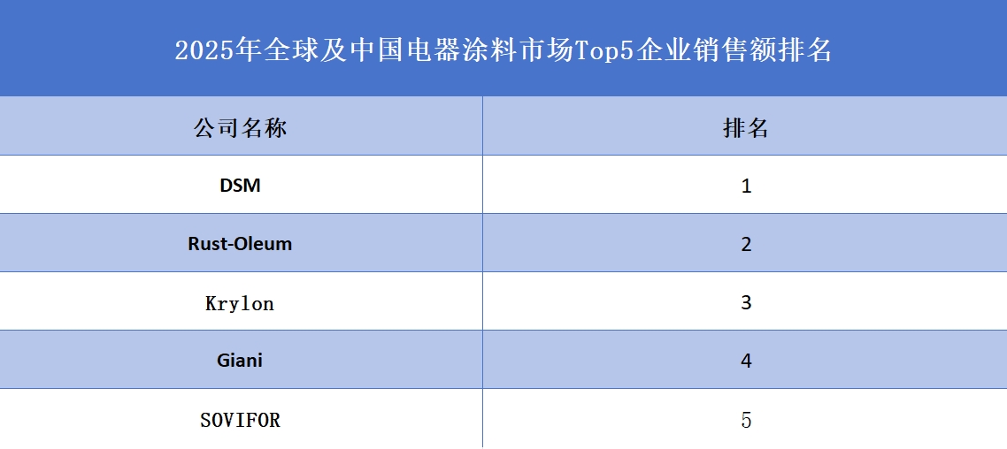2025年全球及中國(guó)電器涂料市場(chǎng)Top5企業(yè)銷售額排名