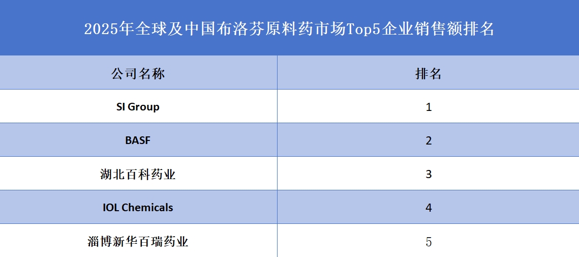 2025年全球及中國布洛芬原料藥市場Top5企業(yè)銷售額排名
