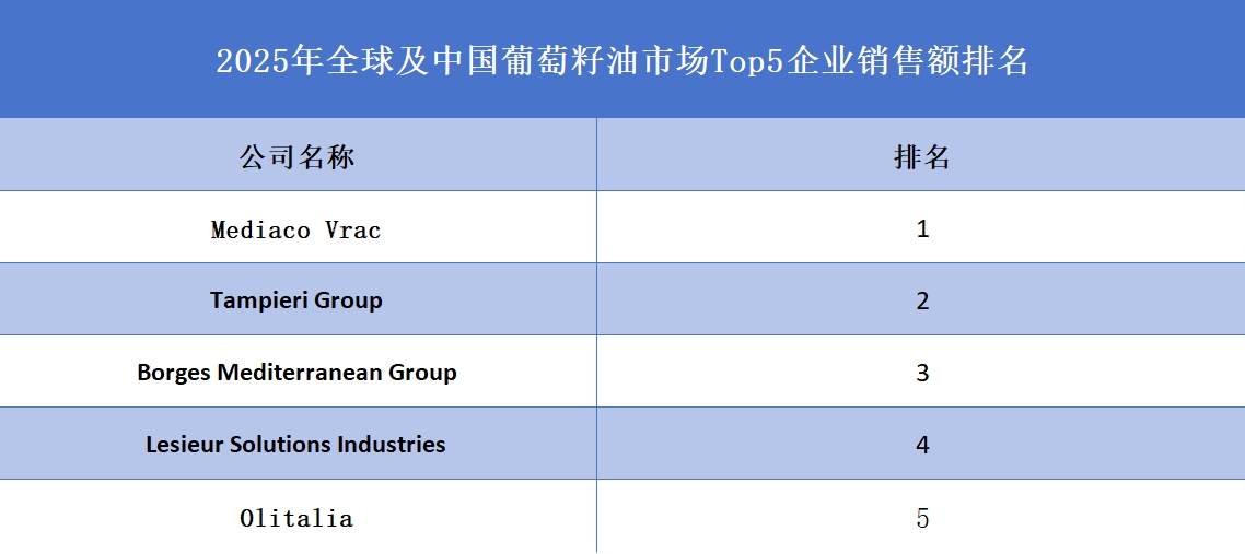 2025年全球及中國(guó)葡萄籽油市場(chǎng)Top5企業(yè)銷售額排名