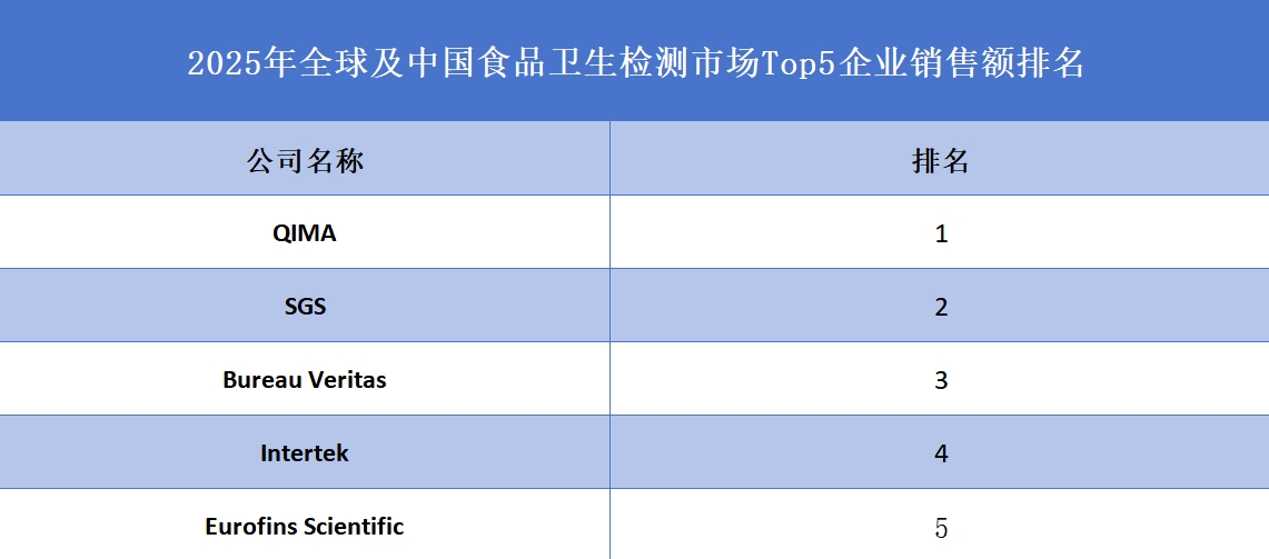 2025年全球及中國食品衛(wèi)生檢測市場Top5企業(yè)銷售額排名