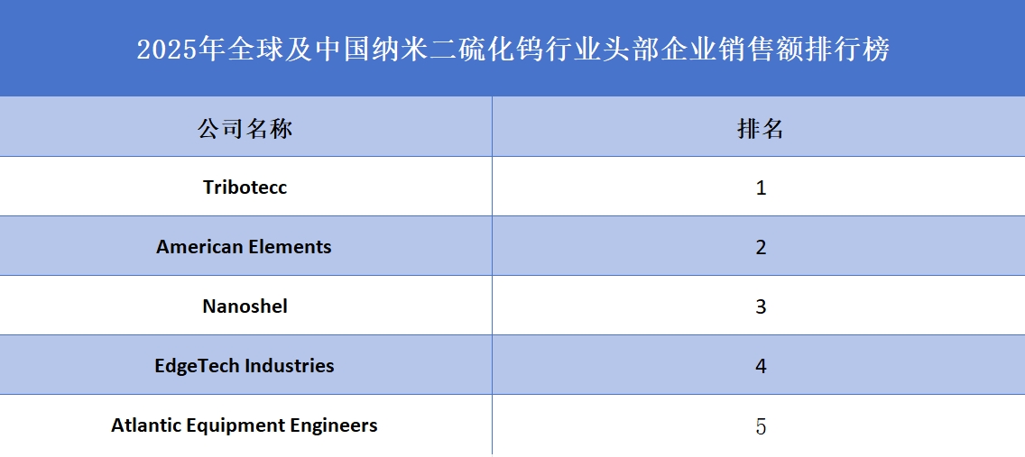 2025年全球及中國納米二硫化鎢行業(yè)頭部企業(yè)銷售額排行榜