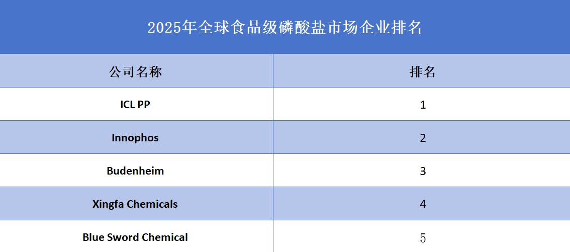 2025年全球食品級磷酸鹽市場企業(yè)排名
