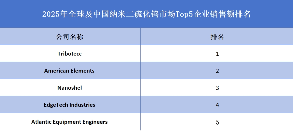 2025年全球及中國納米二硫化鎢市場(chǎng)Top5企業(yè)銷售額排名