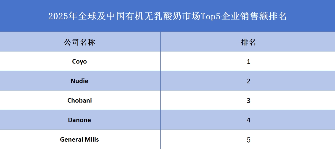 2025年全球及中國有機無乳酸奶市場Top5企業(yè)銷售額排名
