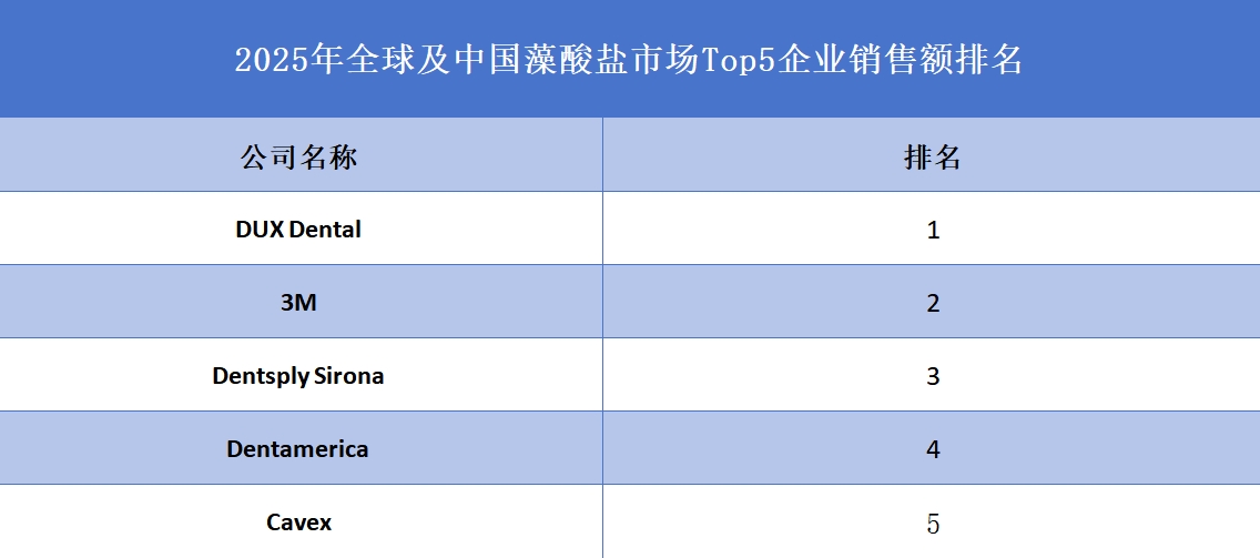 全球藻酸鹽行業(yè)排行榜