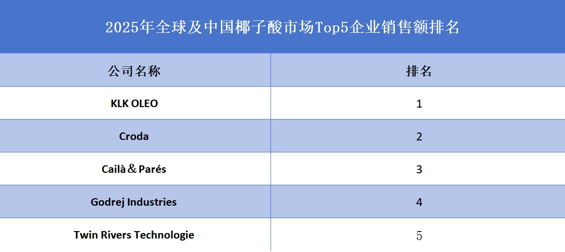 全球及中國椰子酸市場(chǎng)Top5企業(yè)營(yíng)收排名