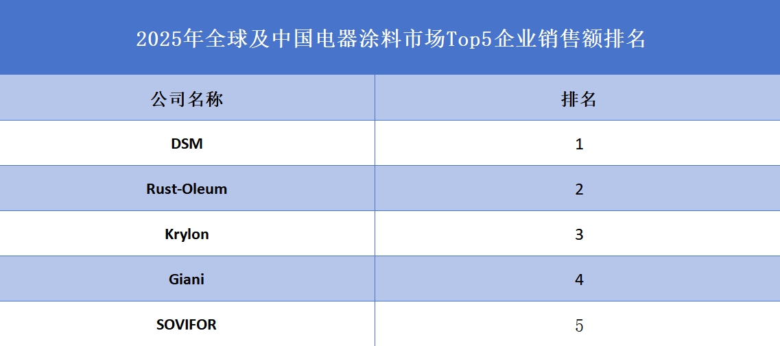 全球及中國電器涂料市場(chǎng)Top5企業(yè)營(yíng)收排名