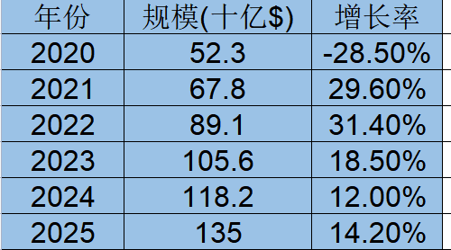 全球民宿市場規(guī)模