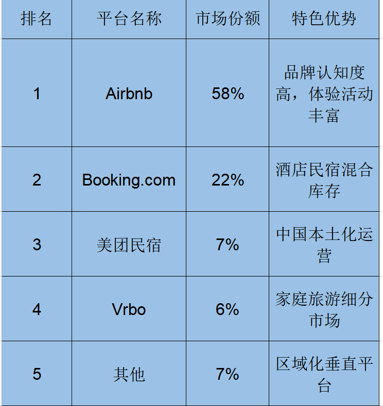 全球民宿市場競爭格局