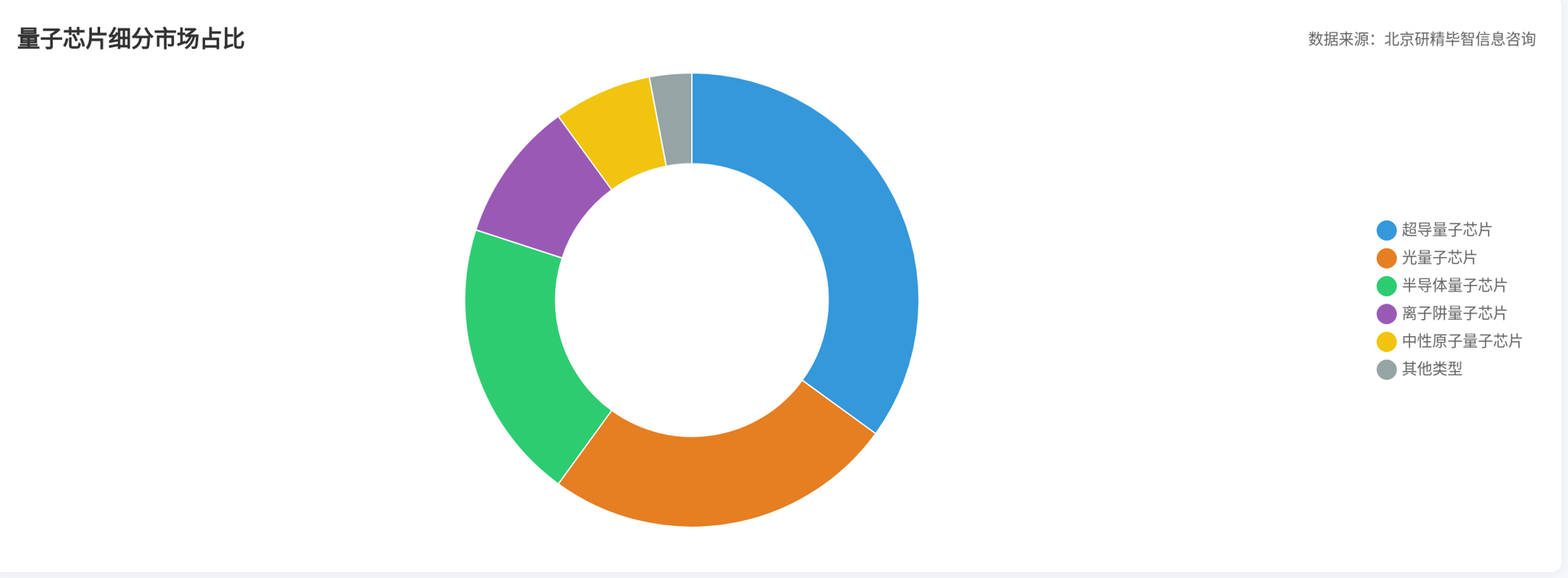 全球量子芯片細(xì)分市場(chǎng)