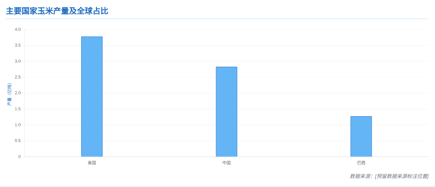 全球玉米市場區(qū)域分布