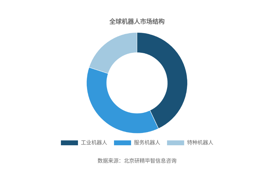 全球工業(yè)機器人市場結(jié)構(gòu)