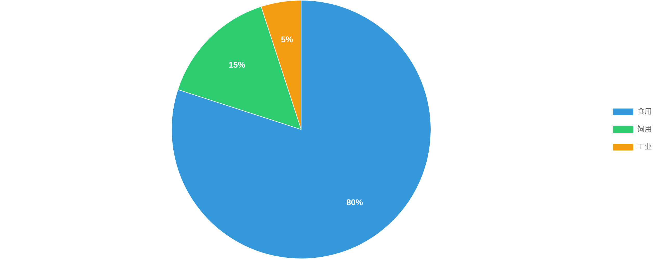 全球小麥細分市場