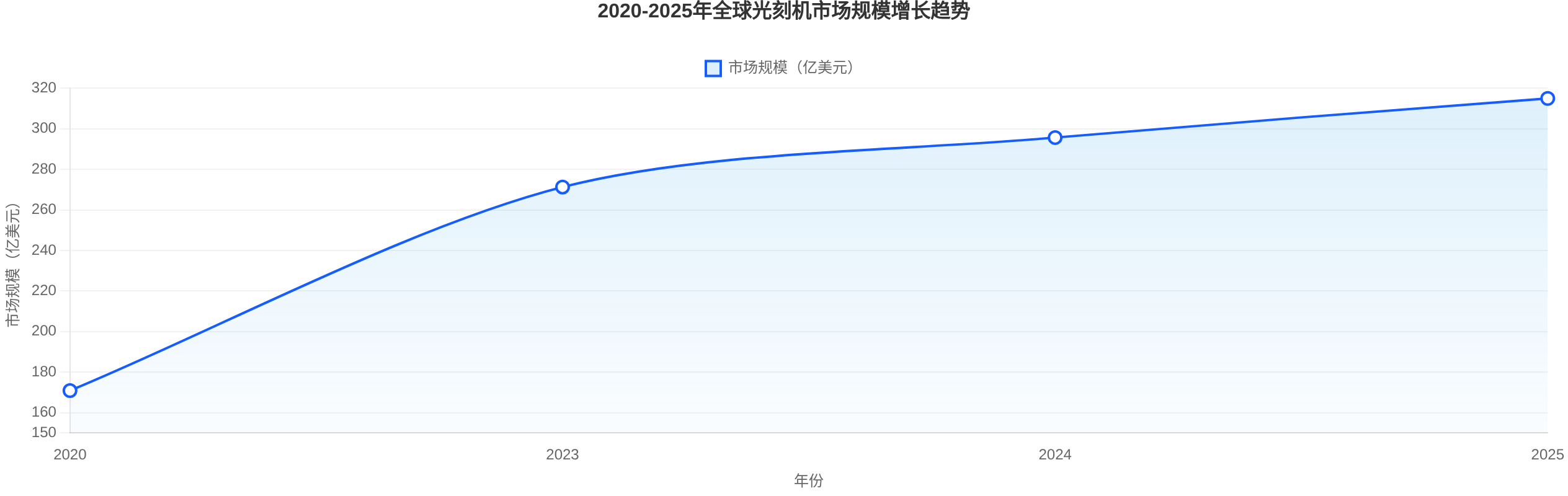 全球光刻機市場規(guī)模