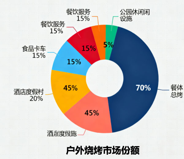 全球燒烤行業(yè)市場份額