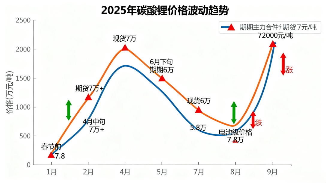 碳酸鋰市場(chǎng)價(jià)格走勢(shì)