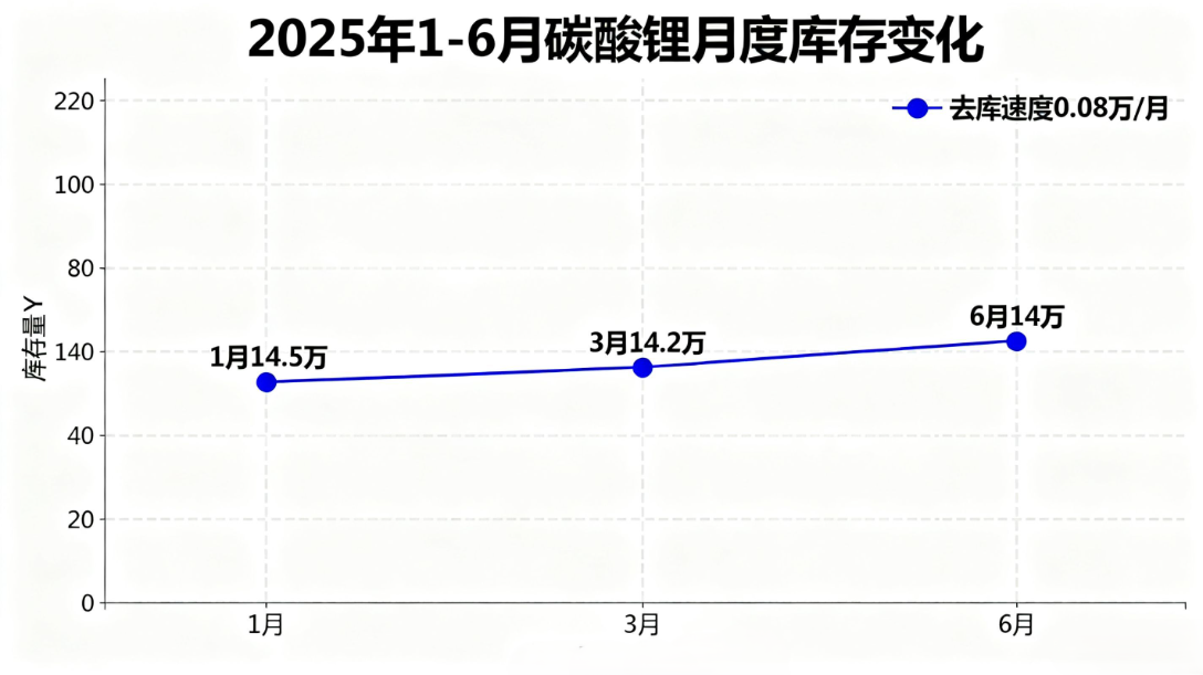 碳酸鋰市場(chǎng)庫(kù)存水平