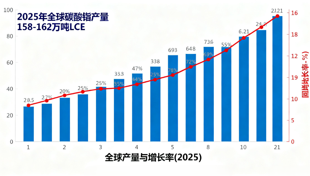 碳酸鋰市場(chǎng)供應(yīng)端