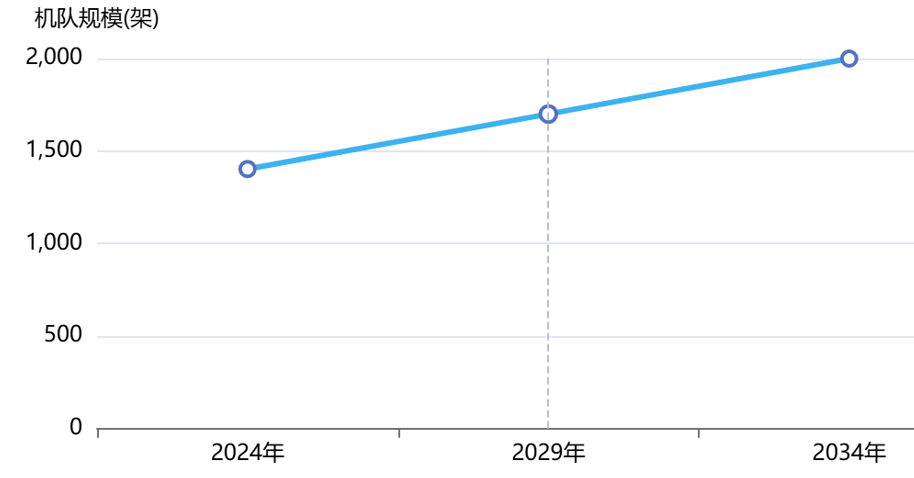 中國直升機市場規(guī)模