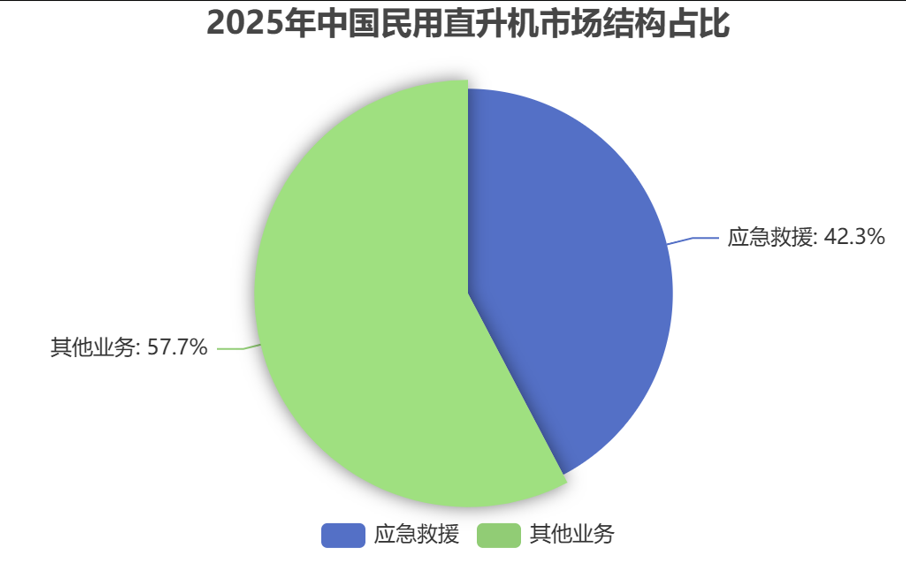 中國直升機市場結(jié)構(gòu)