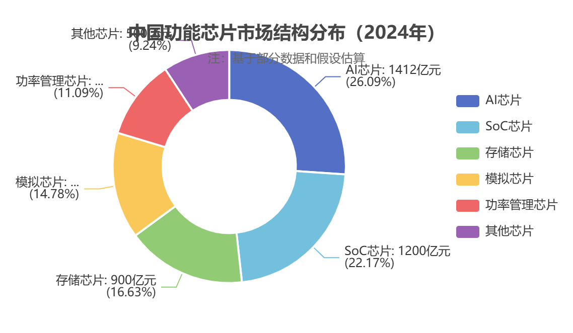 中國功能芯片市場結(jié)構(gòu)