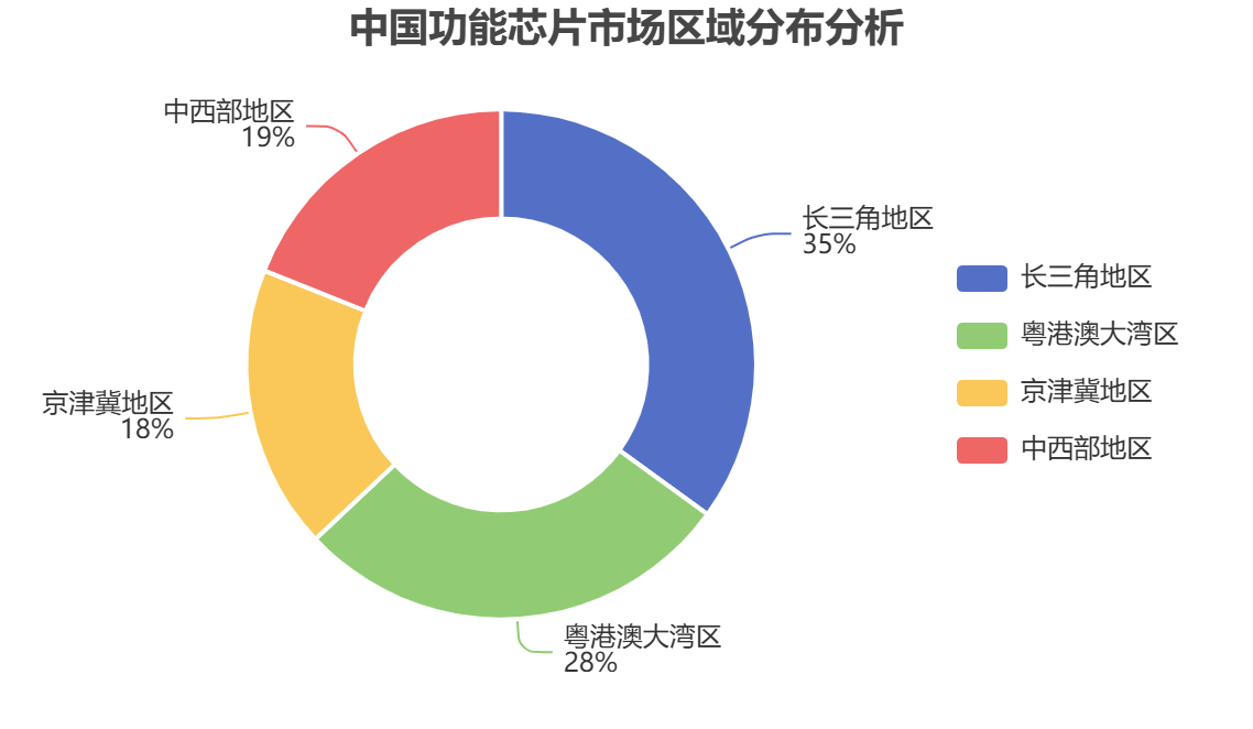 中國功能芯片區(qū)域分布