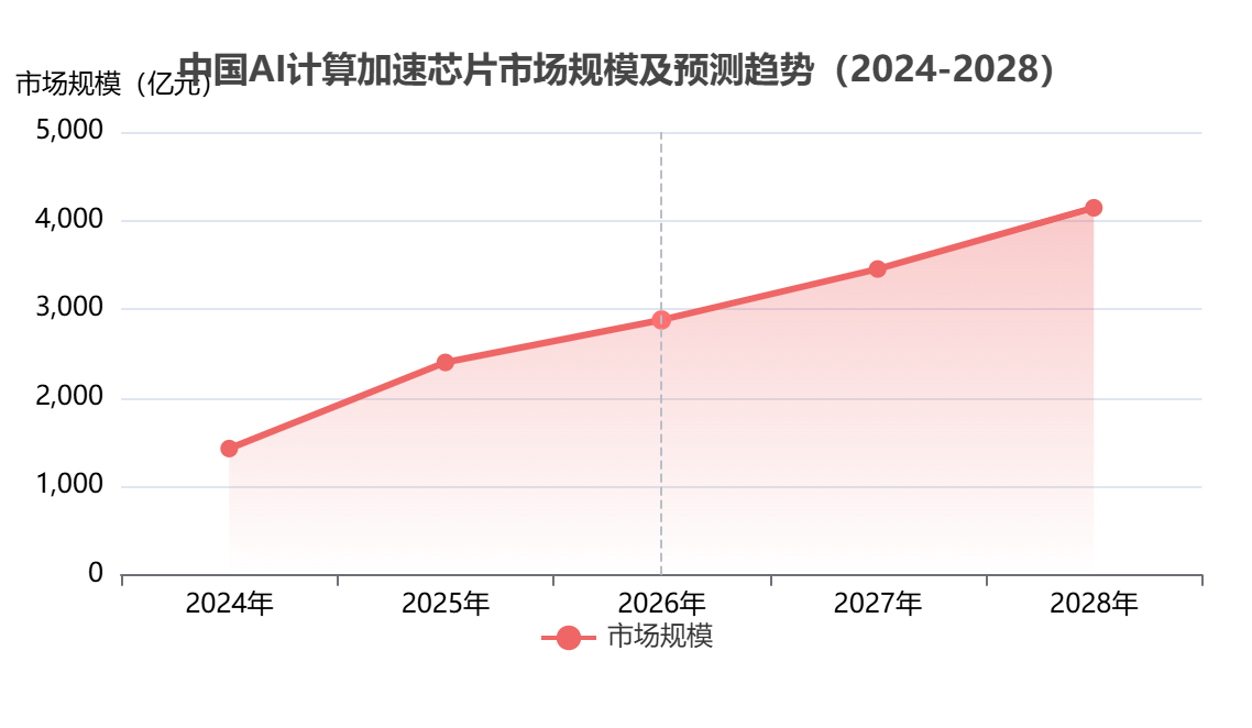 中國功能芯片市場規(guī)模