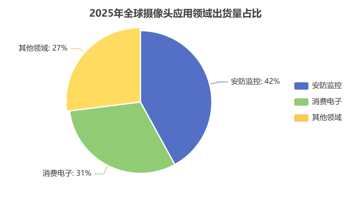 中國(guó)攝像頭細(xì)分市場(chǎng)