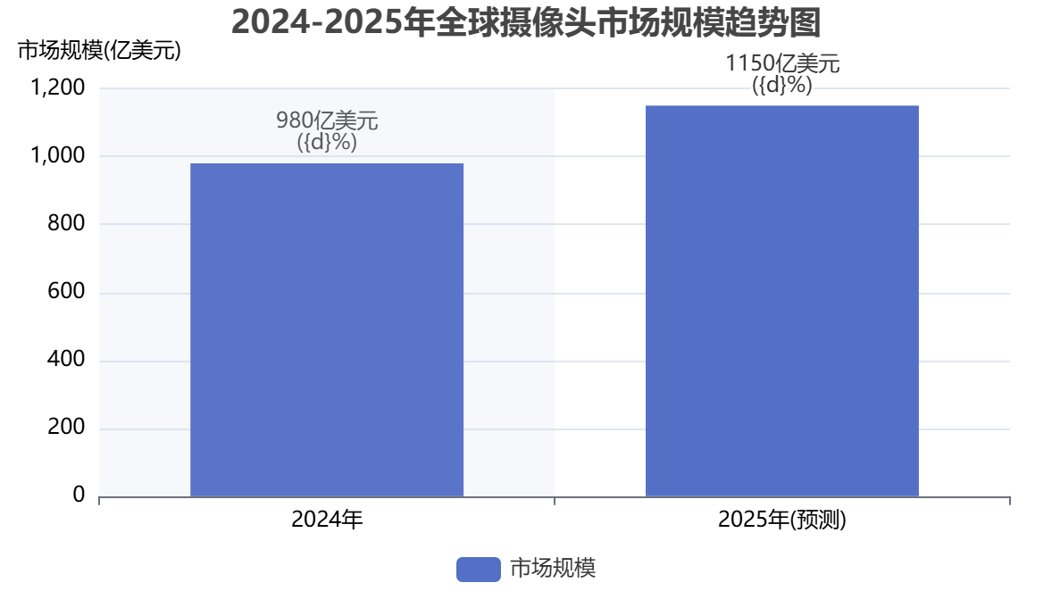 全球攝像頭市場(chǎng)規(guī)模 全球攝像頭市場(chǎng)規(guī)模
