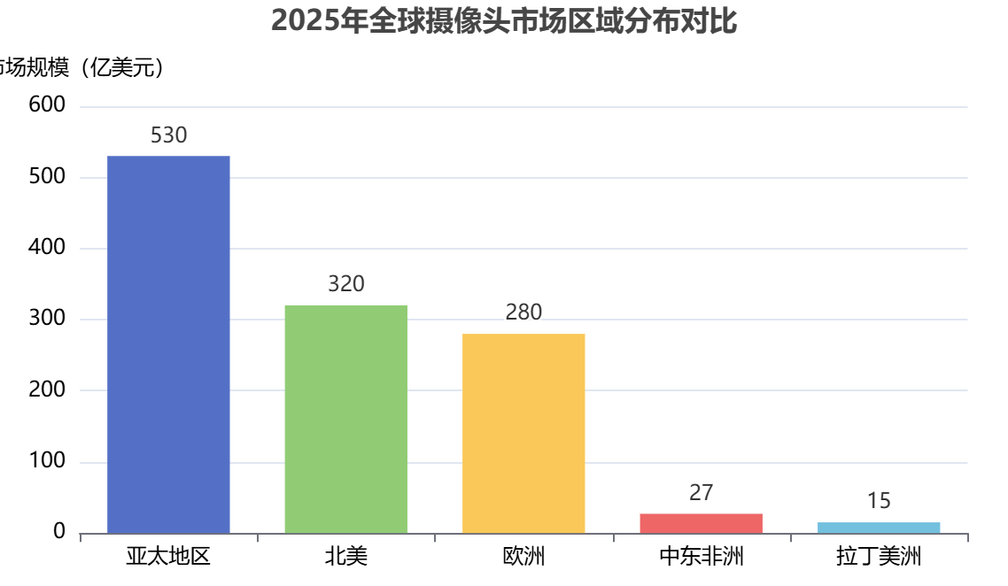 全球攝像頭市場(chǎng)區(qū)域分布 全球攝像頭市場(chǎng)區(qū)域分布