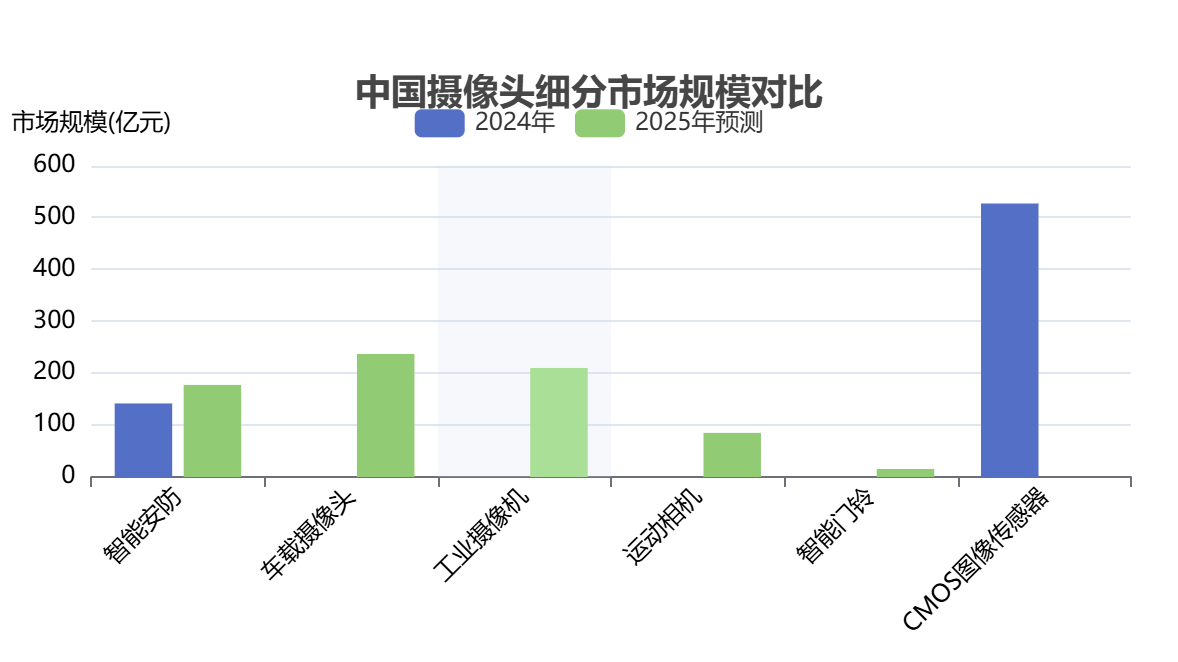 中國(guó)攝像頭市場(chǎng)規(guī)模