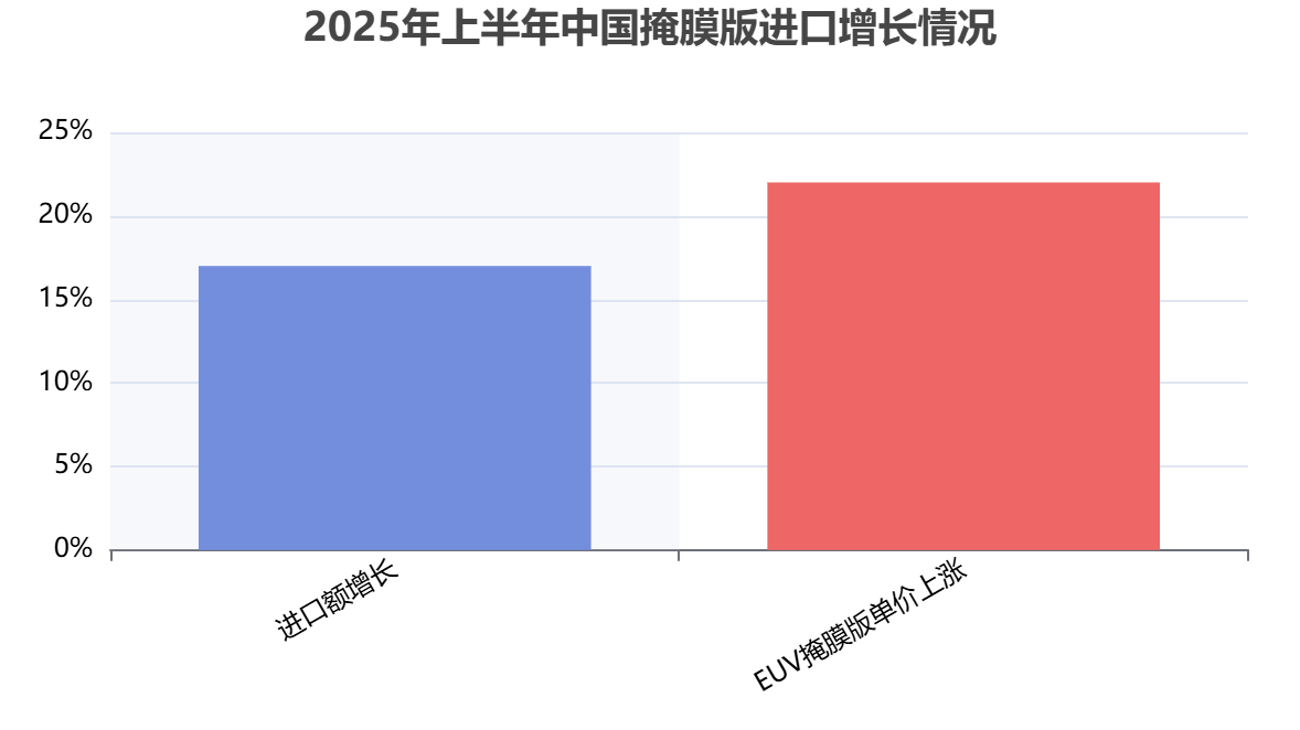 中國掩膜版行業(yè)進(jìn)出口貿(mào)易