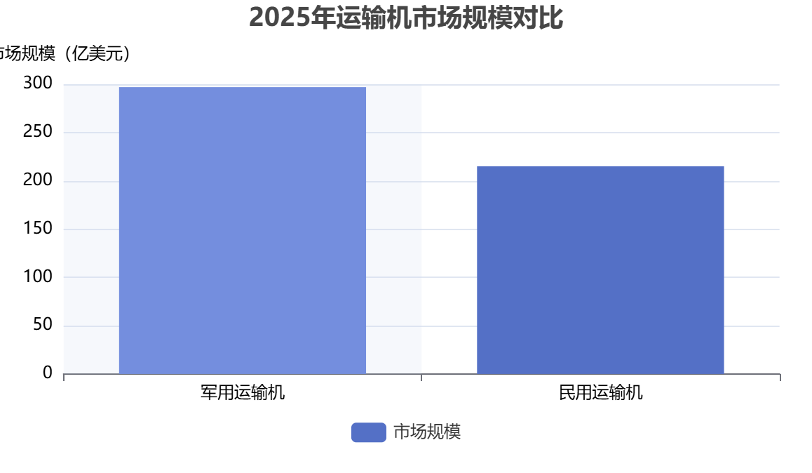 全球運(yùn)輸機(jī)細(xì)分市場