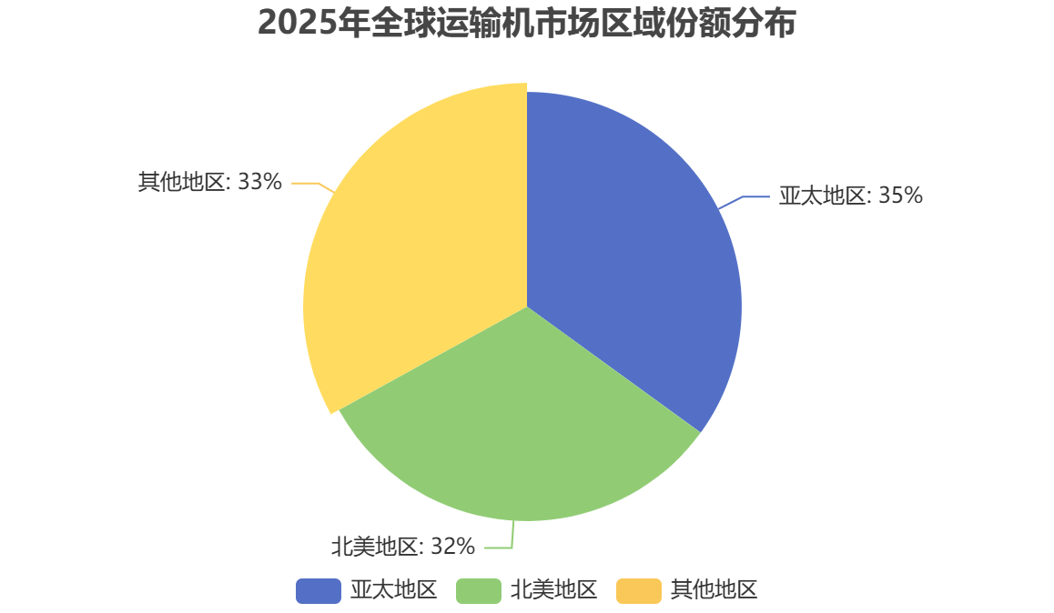 全球運(yùn)輸機(jī)市場區(qū)域分布