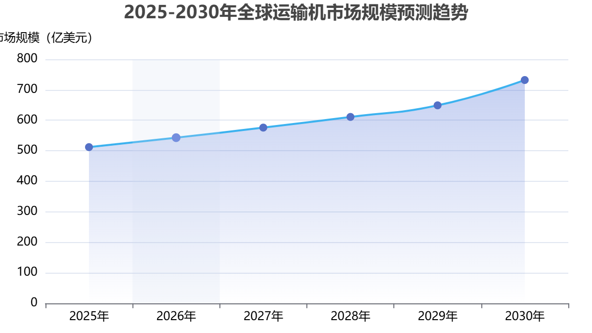 全球運(yùn)輸機(jī)市場規(guī)模